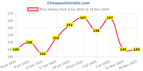 flipkart.com twinkle care Polyester Kids Washable Baby Mosquito Net 4 Stick Printed multi colour Mosquito Net twinkle care Price History Graph from 8 Jun 2025 to 17 Nov 2025