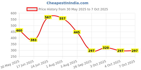 flipkart.com kiraday Polyester Kids Washable Baby Mosquito Net (Dot Pink) 47 Mosquito Net kiraday Price History Graph from 30 May 2025 to 6 Oct 2025