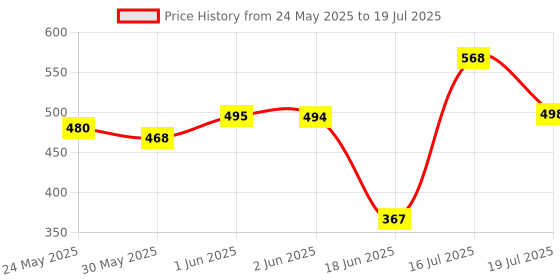 flipkart.com akash international Polyester Kids Washable Baby Mosquito Net (Dot Pink) Mosquito Net akash international Price History Graph from 24 May 2025 to 16 Jul 2025