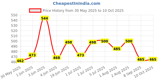 flipkart.com stay healthy Polyester Kids Washable Baby Mosquito Net Foldable, 0 to 24 Month Baby,4 Ft x 2.5 Ft Size, Blue Mosquito Net stay healthy Price History Graph from 30 May 2025 to 10 Oct 2025