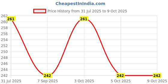 flipkart.com houseofcommon Polyester Kids Washable Baby Mosquito Net Foldable with Premium net | Portable Newborn Net Bed Mosquito Net houseofcommon Price History Graph from 31 Jul 2025 to 8 Oct 2025