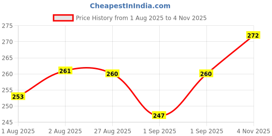 flipkart.com houseofcommon Polyester Kids Washable Baby Mosquito Net Foldable with Premium net | Portable Newborn Net Bed Mosquito Net houseofcommon Price History Graph from 1 Aug 2025 to 4 Nov 2025