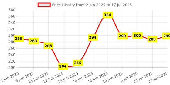 flipkart.com a one Polyester Kids Washable BABY MOSQUITO NET Mosquito Net a one Price History Graph from 2 Jun 2025 to 17 Jul 2025