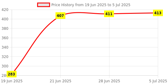 flipkart.com a one Polyester Kids Washable BABY MOSQUITO NET Mosquito Net a one Price History Graph from 19 Jun 2025 to 5 Jul 2025