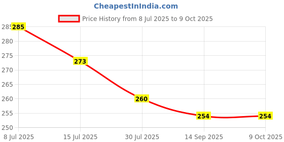 flipkart.com rudraym Polyester Kids Washable Baby Mosquito Net Portable | Foldable Newborn Bed for 0-12M Mosquito Net rudraym Price History Graph from 8 Jul 2025 to 8 Oct 2025