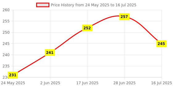 flipkart.com twinkle care Polyester Kids Washable Baby Mosquito Net with Double Safety Lock-Full Body Design with Floral Lace,Zari Mosquito Net twinkle care Price History Graph from 24 May 2025 to 16 Jul 2025