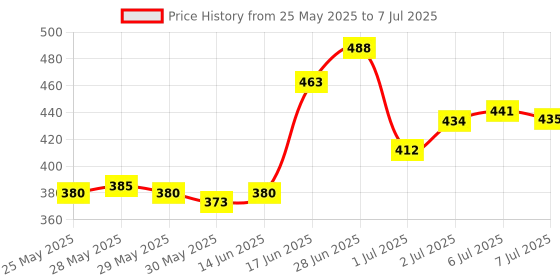 flipkart.com belomoda Polyester Kids Washable Baby Mosquito Net|Anti-Bug Crib Net Foldable Bottomless Baby Crib Machardani Mosquito Net belomoda Price History Graph from 25 May 2025 to 7 Jul 2025