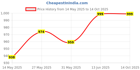flipkart.com lifekrafts Polyester Kids Washable Bed ( Double Size Queen Bed), Foldabe, Standalone With Zippers Mosquito Net lifekrafts Price History Graph from 14 May 2025 to 14 Oct 2025