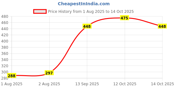 flipkart.com belsodine Polyester Kids Washable BELSODINEA160 WHITEMosquito H657 Mosquito Net belsodine Price History Graph from 1 Aug 2025 to 14 Oct 2025