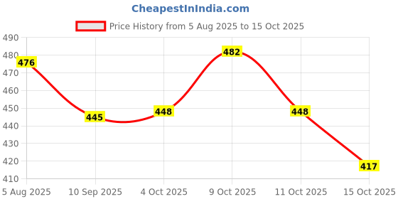 flipkart.com belsodine Polyester Kids Washable BELSODINEA161 BLUEMosquito H419 Mosquito Net belsodine Price History Graph from 5 Aug 2025 to 15 Oct 2025