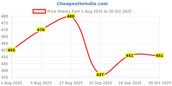 flipkart.com belsodine Polyester Kids Washable BELSODINEA215 WHITEMosquito H21 Mosquito Net belsodine Price History Graph from 1 Aug 2025 to 30 Oct 2025