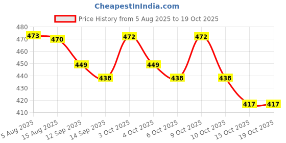 flipkart.com belsodine Polyester Kids Washable BELSODINEA302Mosquito H320 Mosquito Net belsodine Price History Graph from 5 Aug 2025 to 19 Oct 2025