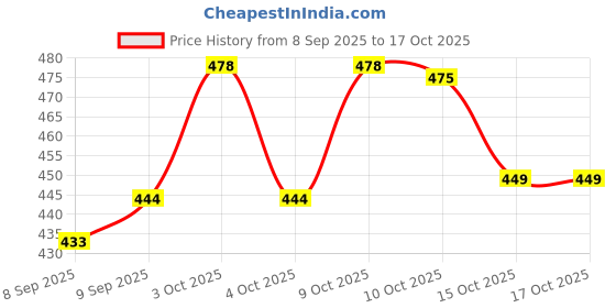 flipkart.com belsodine Polyester Kids Washable BELSODINEA311Mosquito H505 Mosquito Net belsodine Price History Graph from 8 Sep 2025 to 16 Oct 2025