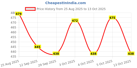 flipkart.com belsodine Polyester Kids Washable BELSODINENEWMOSQUITO NETN132 H132Mosquito H225 Mosquito Net belsodine Price History Graph from 25 Aug 2025 to 13 Oct 2025