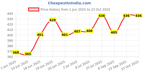 flipkart.com mfe Polyester Kids Washable Blue Child Mosquito Net Mosquito Net mfe Price History Graph from 1 Jun 2025 to 23 Oct 2025