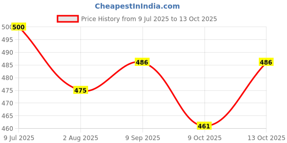 flipkart.com didhiti Polyester Kids Washable BLUE-FF-CCC mosquito net cloth machhardani bachchon mosquito net with metal sta Mosquito Net didhiti Price History Graph from 9 Jul 2025 to 13 Oct 2025