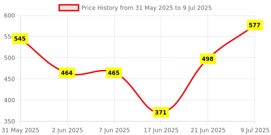 flipkart.com khanjan fashion Polyester Kids Washable BLUE machardani bachchon mosquito net double bed tent 8/8foldable king size wi Mosquito Net khanjan fashion Price History Graph from 31 May 2025 to 9 Jul 2025