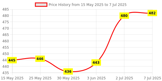 flipkart.com roxan Polyester Kids Washable Blue Mosquito Net Double Bed Nets for Double Mosquito Net roxan Price History Graph from 15 May 2025 to 7 Jul 2025