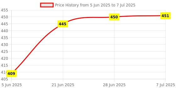 flipkart.com khanjan fashion hub Polyester Kids Washable BLUE mosquito net green bed mosquito net double bed king size machardani for ba Mosquito Net khanjan fashion hub Price History Graph from 5 Jun 2025 to 7 Jul 2025