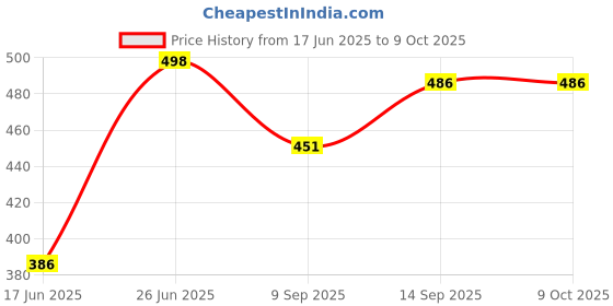 flipkart.com khanjan fashion hub Polyester Kids Washable BLUE mosquito net in door machhardani for double bed king size cotton machardan Mosquito Net khanjan fashion hub Price History Graph from 17 Jun 2025 to 8 Oct 2025
