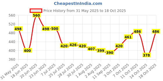 flipkart.com khanjan fashion fab Polyester Kids Washable BLUE mosquito net long size mosquito net aluminium sliding door machardani jhul Mosquito Net khanjan fashion fab Price History Graph from 31 May 2025 to 18 Oct 2025