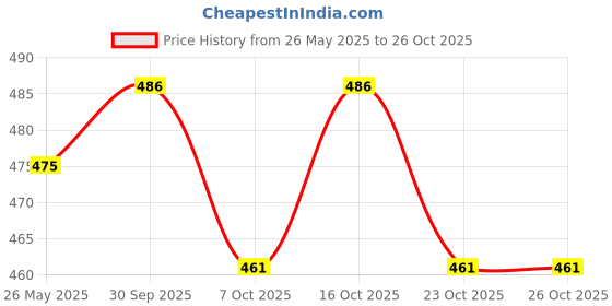 flipkart.com khanjan fashion hub Polyester Kids Washable BLUE mosquito net single mosquito net single bed 4x6 machardani window net daba Mosquito Net khanjan fashion hub Price History Graph from 26 May 2025 to 25 Oct 2025