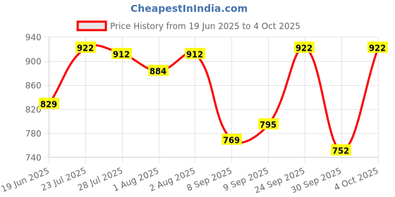 flipkart.com classic mosquito net Polyester Kids Washable Bottomless Foldable for 0 to 24 Months Old Infants, Toddlers & Babies Mosquito Net classic mosquito net Price History Graph from 19 Jun 2025 to 4 Oct 2025