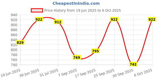 flipkart.com classic mosquito net Polyester Kids Washable Bottomless Foldable for 0 to 24 Months Old Infants, Toddlers & Babies Mosquito Net classic mosquito net Price History Graph from 19 Jun 2025 to 5 Oct 2025