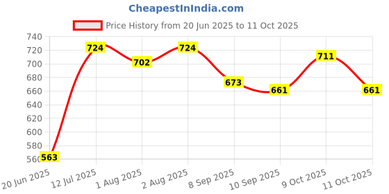 flipkart.com roxan Polyester Kids Washable CCMN Sky BL Mosquito Net roxan Price History Graph from 20 Jun 2025 to 11 Oct 2025