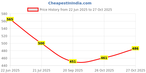 flipkart.com moms angel Polyester Kids Washable Cute Baby Bedding Set / Baby Bedding Set with Mosquito Net and Play with Hanging Toys (Angry Bird, Multicolor) Mosquito Net moms angel Price History Graph from 22 Jun 2025 to 27 Oct 2025