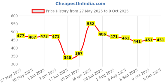 flipkart.com roxan Polyester Kids Washable Double / King Size Bed Machardani Mosquito Net roxan Price History Graph from 27 May 2025 to 9 Oct 2025