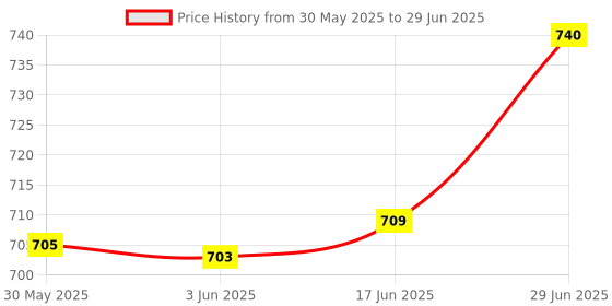 flipkart.com baby moo Polyester Kids Washable Essential White Cot Mosquito Net Mosquito Net baby moo Price History Graph from 30 May 2025 to 29 Jun 2025