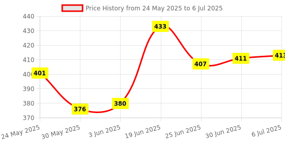 flipkart.com n a ent Polyester Kids Washable Foldable 109cm X 53cm X 48cm PopUp Spl Quality Mosquito Net n a ent Price History Graph from 24 May 2025 to 6 Jul 2025