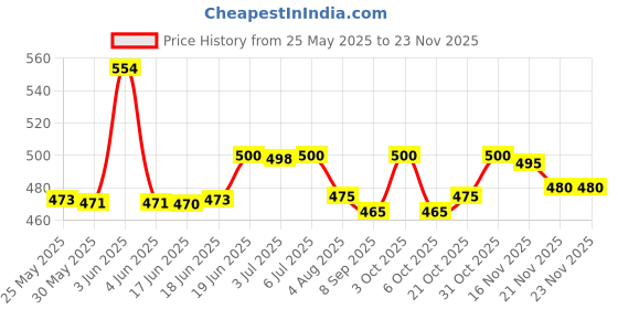flipkart.com stay healthy Polyester Kids Washable Foldable Baby Mosquito Net, 0 to 24 Months Babies, Size 4 Ft x 2.5 Ft, Pink Mosquito Net stay healthy Price History Graph from 25 May 2025 to 21 Nov 2025