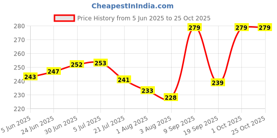 flipkart.com checkme Polyester Kids Washable Foldable Baby Mosquito Net for 0 to 4 years Old Baby Pink Color Mosquito Net checkme Price History Graph from 5 Jun 2025 to 25 Oct 2025