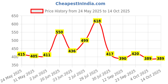 flipkart.com refino Polyester Kids Washable Foldable Baby Mosquito Net for kids , For New born Baby With base (Size : LxWxH : 3.5 X 1.9 X 1.7 Feet) (Suitable for : 0 to 2 Year) Mosquito Net refino Price History Graph from 24 May 2025 to 14 Oct 2025