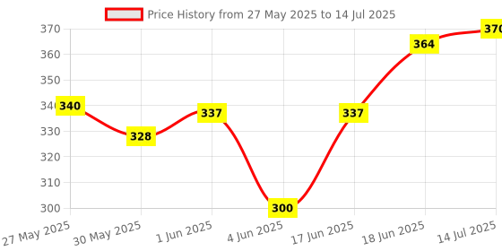 flipkart.com shreenathji jewellers Polyester Kids Washable Foldable Baby Mosquito Net /Machhardani High Durability Pink Color Mosquito Net shreenathji jewellers Price History Graph from 27 May 2025 to 14 Jul 2025