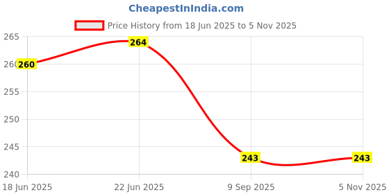 flipkart.com silver shine Polyester Kids Washable Foldable Baby Mosquito Net Strong,High Durability White Color and Red Border Mosquito Net silver shine Price History Graph from 18 Jun 2025 to 4 Nov 2025