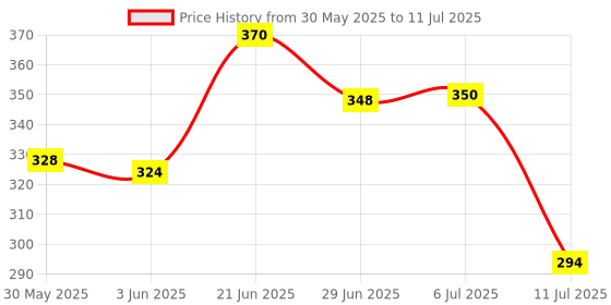 flipkart.com zyaf merchant Polyester Kids Washable Foldable Macchardani with base cloth 0 To 3 Years Size 120cm x 60cm x 35cm Baby Mosquito Net zyaf merchant Price History Graph from 30 May 2025 to 11 Jul 2025