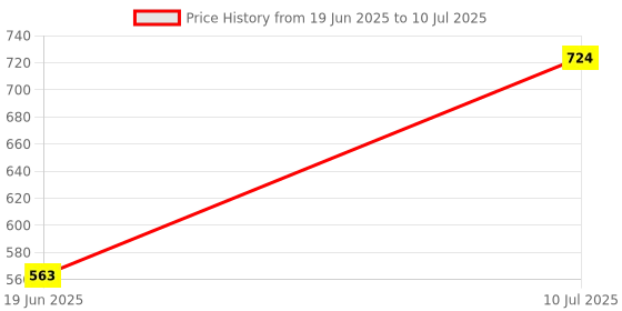 flipkart.com roxan Polyester Kids Washable Foldable Mosquito Net /Machhardani - Single Bed Mosquito Net (White, Blue) Mosquito Net roxan Price History Graph from 19 Jun 2025 to 10 Jul 2025
