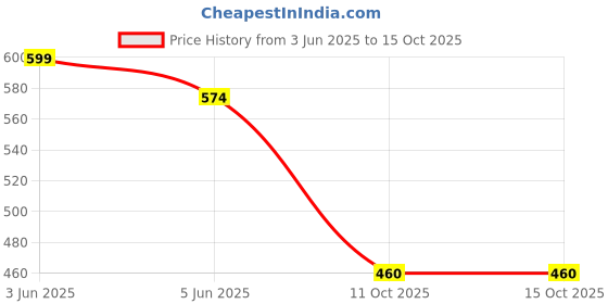 flipkart.com kunkun Polyester Kids Washable Foldable Premium Quality For Kids ( 0 TO 5 Years Baby ) Mosquito Net kunkun Price History Graph from 3 Jun 2025 to 14 Oct 2025