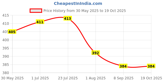 flipkart.com a one Polyester Kids Washable FOLDEBLE BABY MOSQUITO NET Mosquito Net a one Price History Graph from 30 May 2025 to 18 Oct 2025