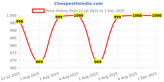 flipkart.com ans Polyester Kids Washable folding mosquito net Single bed Canopy Twist pattern heavy quality Mosquito Net ans Price History Graph from 22 Jul 2025 to 1 Dec 2025