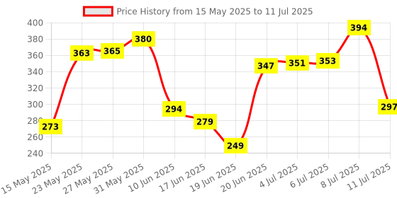 flipkart.com a one Polyester Kids Washable For 0 To 3 Year Baby Size109cm x 53cm x 50cm Popup Mosquito Net a one Price History Graph from 15 May 2025 to 11 Jul 2025