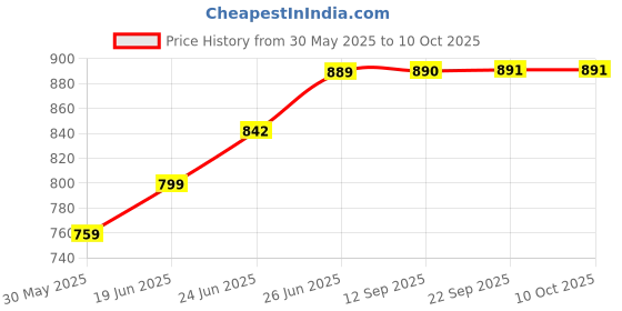 flipkart.com classic mosquito net Polyester Kids Washable for baby Safe & Easy Use 121cmX76cmX91cm (0 to 24 Months) Mosquito Net classic mosquito net Price History Graph from 30 May 2025 to 9 Oct 2025