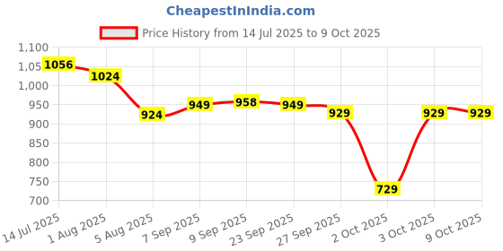 flipkart.com classic mosquito net Polyester Kids Washable For Baby|Dolphin Print| |(0 to 24 Months) Bottomless | baby Mosquito Net classic mosquito net Price History Graph from 14 Jul 2025 to 8 Oct 2025