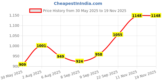 flipkart.com classic mosquito net Polyester Kids Washable For Baby|Teddy Bear Print|(0 to 24 Months) Bottomless | Baby Mosquito Net classic mosquito net Price History Graph from 30 May 2025 to 16 Nov 2025