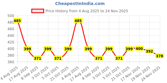 flipkart.com babycorner Polyester Kids Washable Infant High Quality Baby Kick & Play Gym with Mosquito Net Mosquito Net babycorner Price History Graph from 4 Aug 2025 to 24 Nov 2025