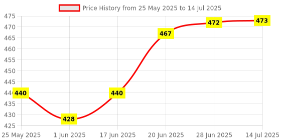 flipkart.com mfe Polyester Kids Washable Kids Baby Foldable Mosquito Net For New born Baby With base Size (0 to 3 Years) Mosquito Net mfe Price History Graph from 25 May 2025 to 14 Jul 2025