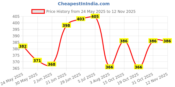 flipkart.com m f emporium Polyester Kids Washable Kids Baby Foldable Mosquito Net For New born Baby With base Size (0 to 3 Years) Mosquito Net m f emporium Price History Graph from 24 May 2025 to 12 Nov 2025